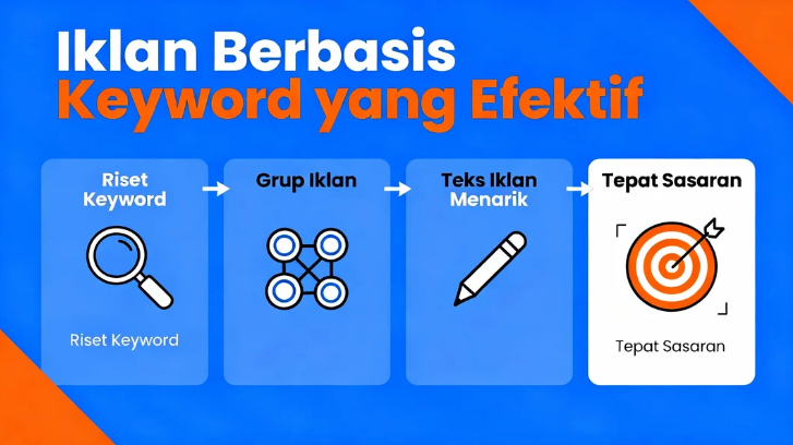 Cara Membuat Iklan Online Berbasis Keyword